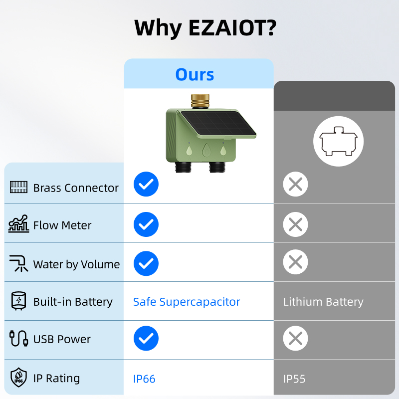 WiFi Water Timer 2 Zone Solar  - огляд і ціна Smart Garden Project